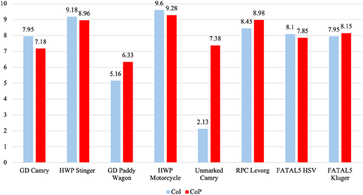 A bar graph comparing certainty of intercept and punishment by police vehicle.