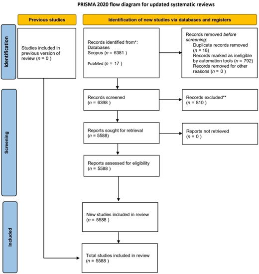 A flowchart illustrating the process of study selection for updated systematic reviews.