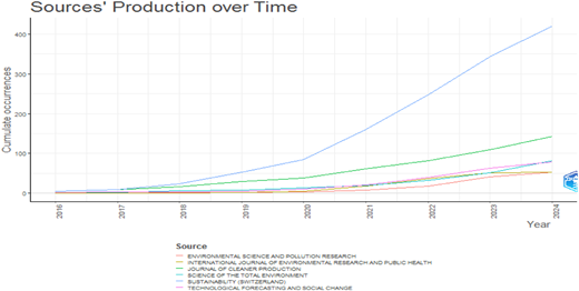 A line graph showing the cumulative occurrences of production from various sources over time from 2016 to 2024.