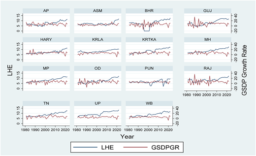 Multiple line graphs depict trends in public health spending and GSDP growth rate across various Indian states from 1980 to 2020.