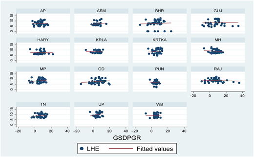 Multiple scatter plots showing GSDP growth rate and public health spending in Indian Subnational governments.