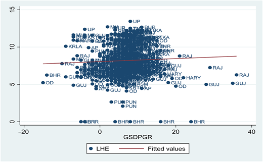 A scatter plot of GSDP growth rate and public health spending in Indian Subnational governments.