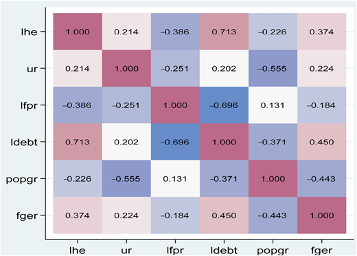 A matrix showing correlation values between different economic indicators.