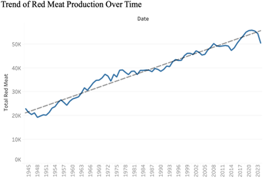 A line graph showing the trend of red meat production over time from 1945 to 2023.