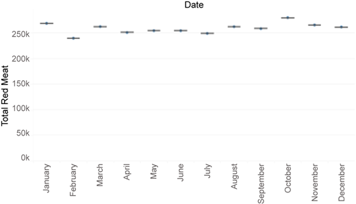 A line graph showing monthly average production of total red meat.