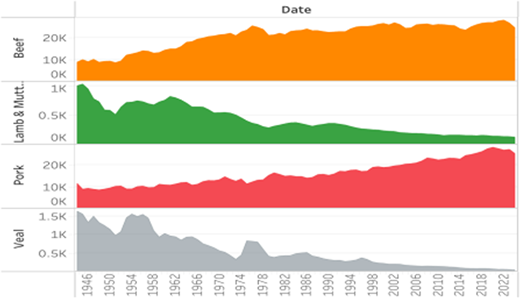 Multiple graphs depict the production of different types of red meat over time.