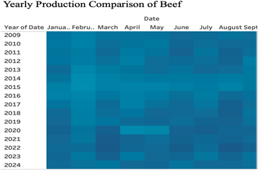 A heat map of yearly beef production comparison.