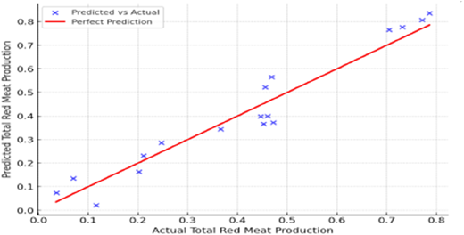 A scatter plot showing the relationship between actual and predicted total red meat production.