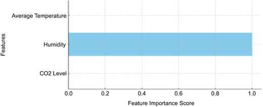 A bar graph showing feature importance for gradient boosting.
