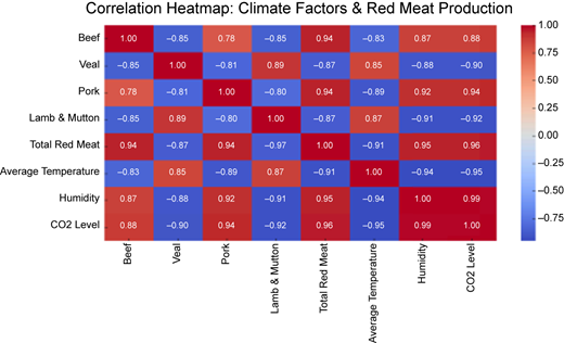 A heat map showing the correlation between climate factors and red meat production.