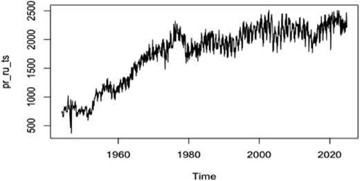 A line graph showing beef production trend over the years.