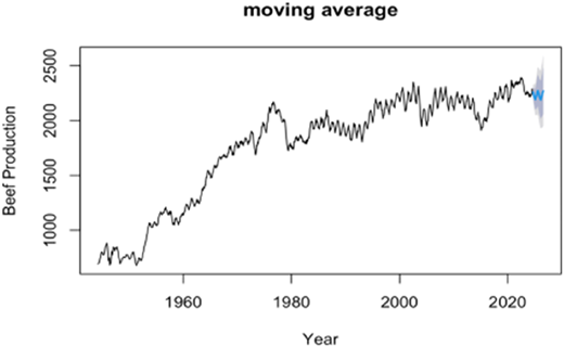 A line graph depicting beef production over time.