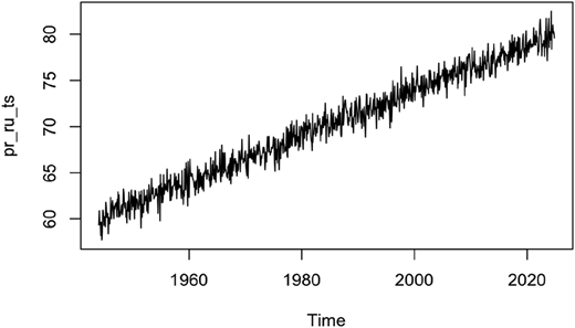 A line graph showing humidity trend over the years.
