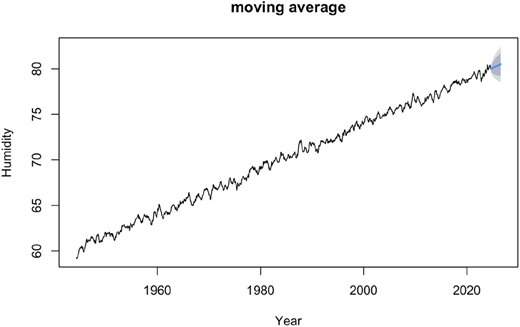 A line graph showing the moving average for humidity over the years.