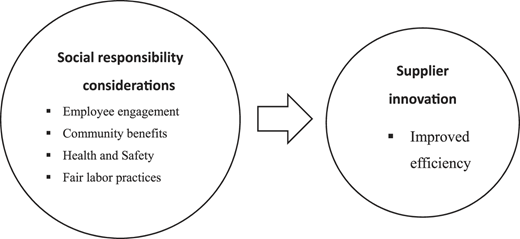 A conceptual framework diagram illustrating the relationship between social responsibility considerations and supplier innovation.