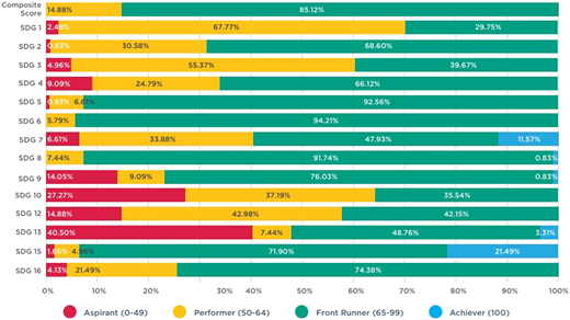 A bar graph showing the percentage of districts in each category across various sustainable development goals.