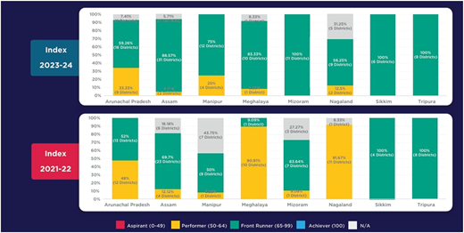 A bar graph comparing SDG performance of NER in 2021-22 and 2023-24.
