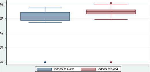 A box-and-whisker plot comparing the distribution of SDG performance scores during two periods, 2021-22 and 2023-24.
