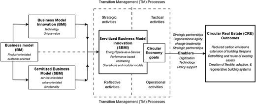A conceptual framework links business model innovation and servitized models to circular real estate outcomes.