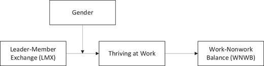 Proposed research model Refer to the image caption for details.