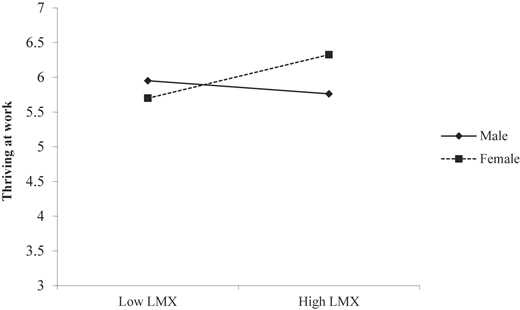 The interaction effect of leader-member exchange (LMX) and gender on thriving at work Refer to the image caption for details.