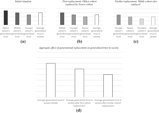 Four panels depict four vertical bar graphs for cohort’s trust.