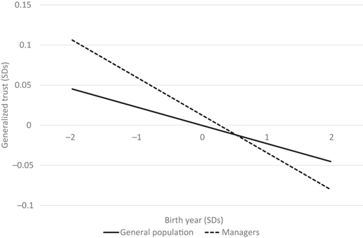 A line graph plots generalized trust versus birth year.