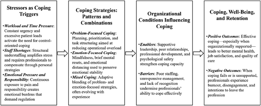 A four-column chart shows the relationship between stressors, coping strategies, and professional outcomes.