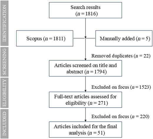 A flowchart details a process for selecting articles for a final analysis, with a total of 51 articles included.