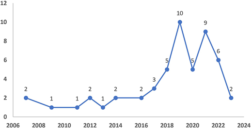 A line graph shows the number of publications per year from 2007 to 2023.