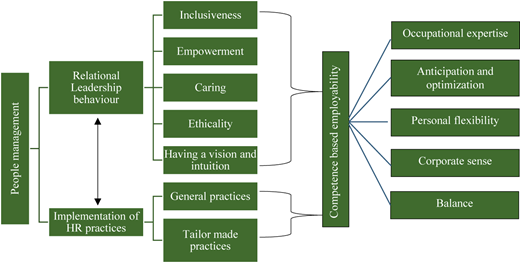 A diagram links people management sources to leadership, H R practices, competence-based employability, and outcomes.