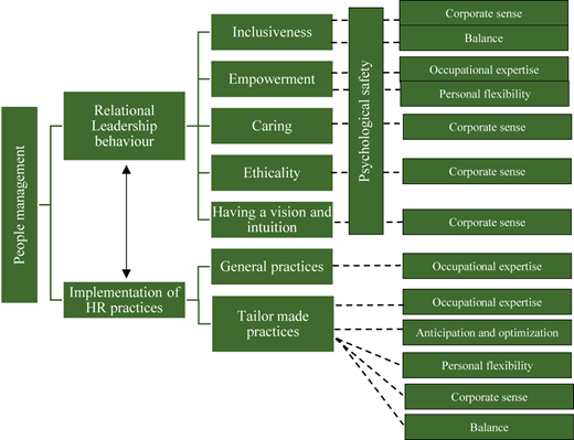 A diagram links people management, leadership, H R practices, psychological safety, and employability outcomes.