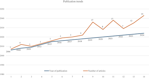 A line graph titled “Publication trends” shows the number of articles published yearly from 2006 to 2024.