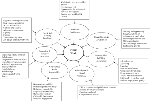 A figure shows “Decent Work” linked to seven core workplace dimensions.