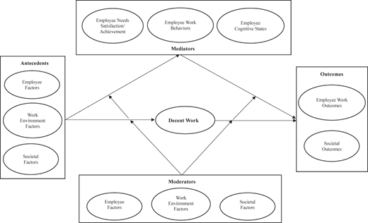 A figure shows “Decent Work” linking “Antecedents”, “Mediators”, “Moderators”, and “Outcomes”.