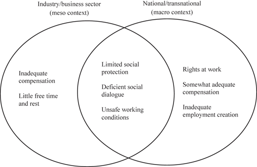 A Venn diagram shows meso and macro context labor issues and overlaps.