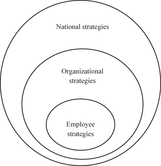 A diagram shows national, organizational, and employee strategies.