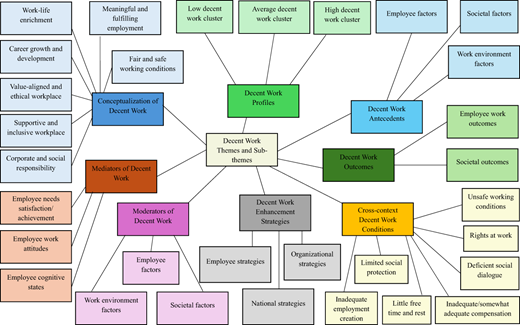 A framework shows themes, conceptualization, profiles, antecedents, mediators, moderators, outcomes, conditions, and strategies of decent work.