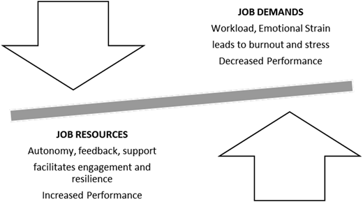 A model shows the Job Demands-Resources depicted as a balance scale with opposite arrows.