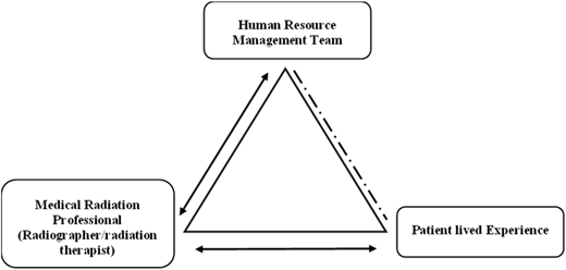A conceptual model shows a triangular relationship between Human Resource Management, Radiation Professionals, and patients.