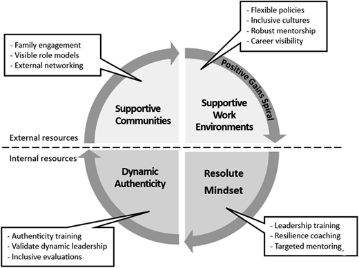A conceptual model shows a cyclical framework of factors shaping supportive environments and leadership development.