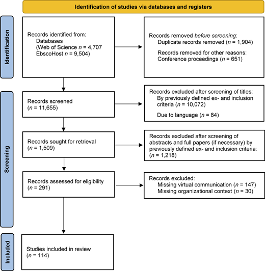 A flowchart illustrating the literature review process.