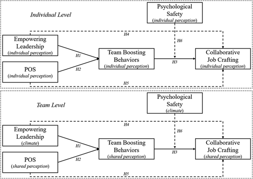 A diagram of a multilevel moderated mediation model showing relationships between empowering leadership, perceived organizational support, team boosting behaviors, psychological safety, and collaborative job crafting.