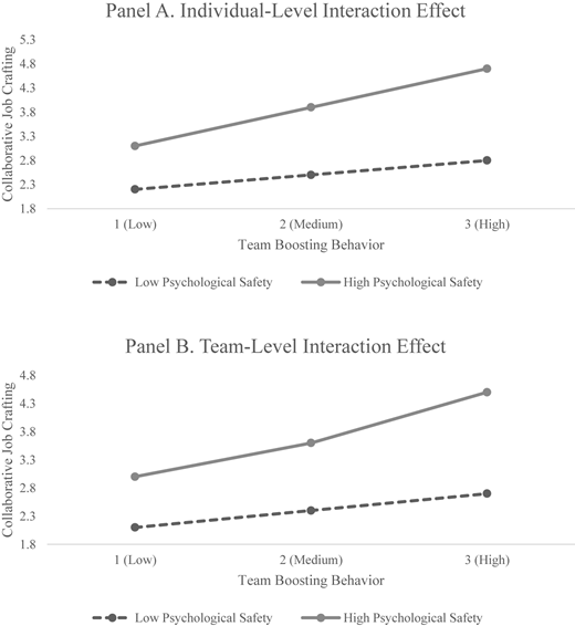 Two line graphs showing the interaction between team boosting behavior and collaborative job crafting at individual and team levels.