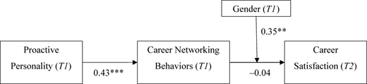 A diagram of a theoretical model and results for Study 1.