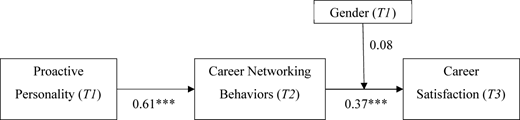 A diagram of a theoretical model and results for Study 2.