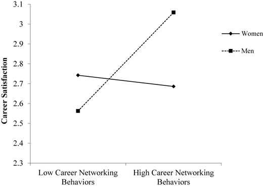 A line graph showing the moderation effect of career networking behaviors and gender on career satisfaction.