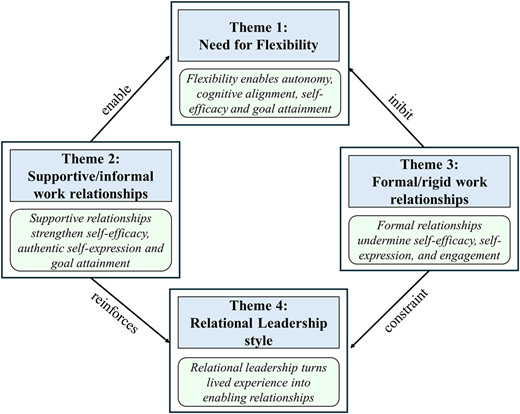 A diagram showing the thematic map of ADHDers' experiences of work relationships.