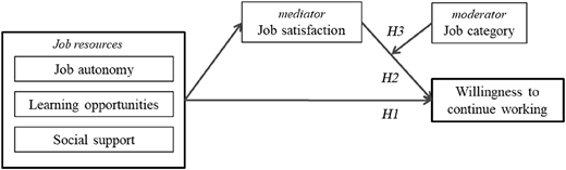 A diagram of a proposed moderated mediation model showing relationships between job resources and willingness to continue working, with job satisfaction as mediator and job category as moderator.