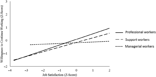 A line graph showing the relationship between job satisfaction and willingness to continue working, moderated by job category.